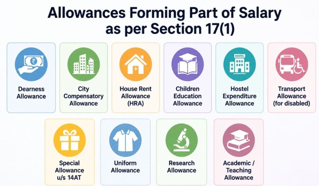 Allowances Forming Part of Salary as per Section 17(1)