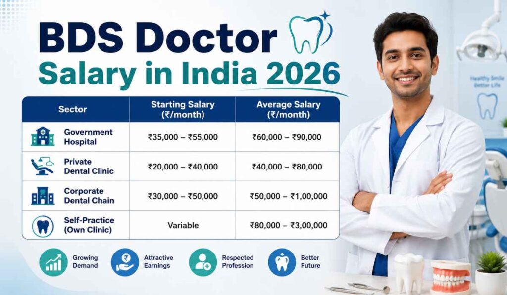 BDS Doctor Salary in India 2026