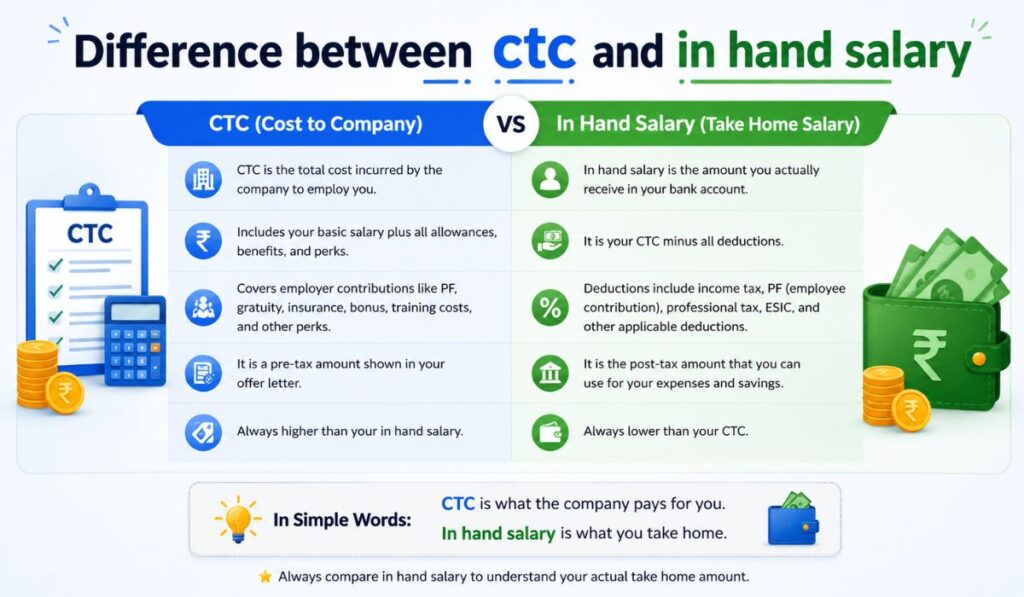 Difference between ctc and in hand salary
