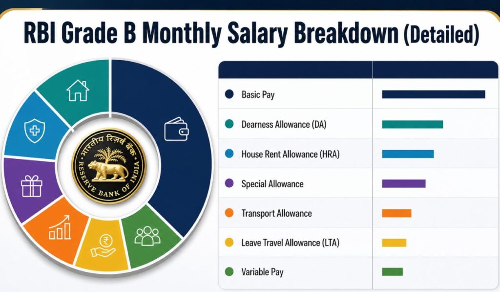 RBI Grade B Monthly Salary Breakdown
