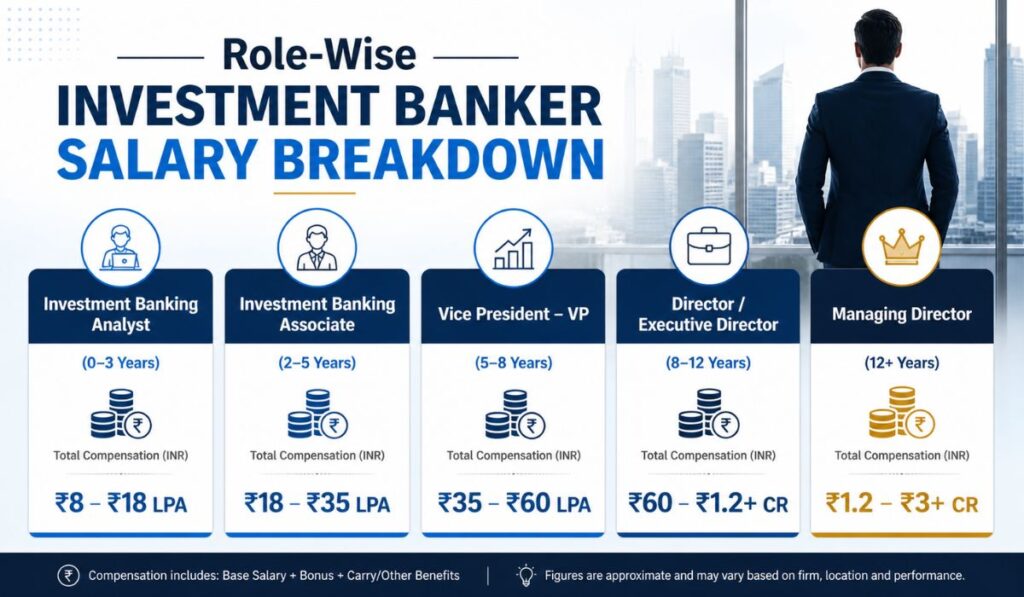 Role-Wise Investment Banker Salary Breakdown