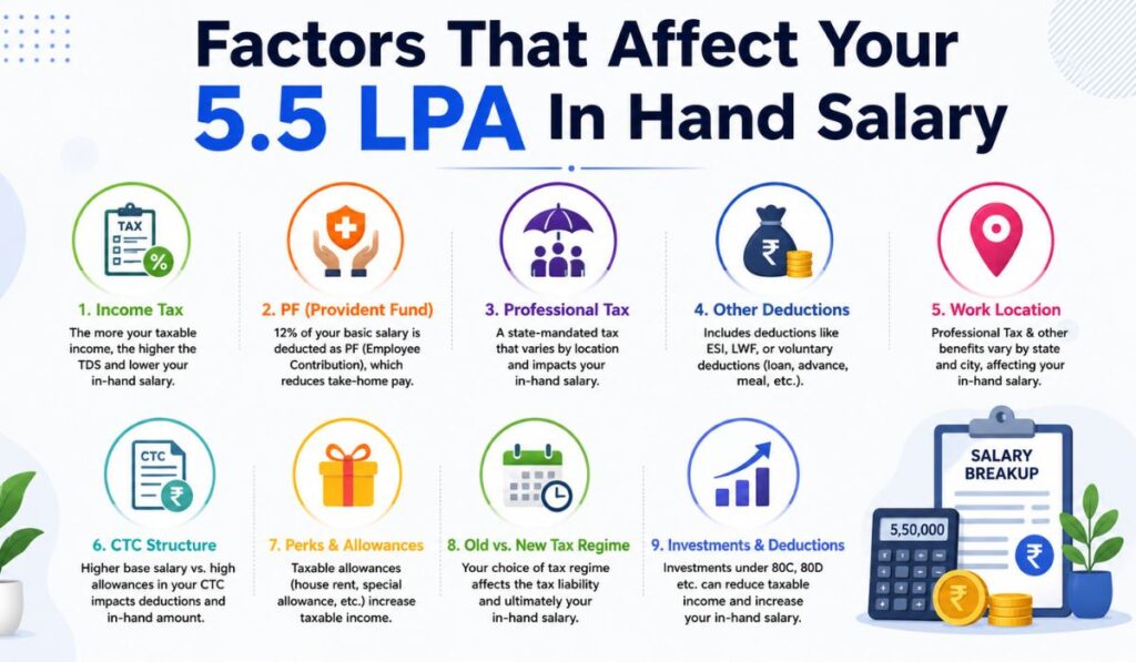 Factors That Affect Your 5.5 LPA In Hand Salary