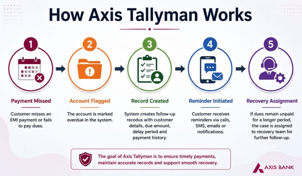 How Axis Tallyman Works