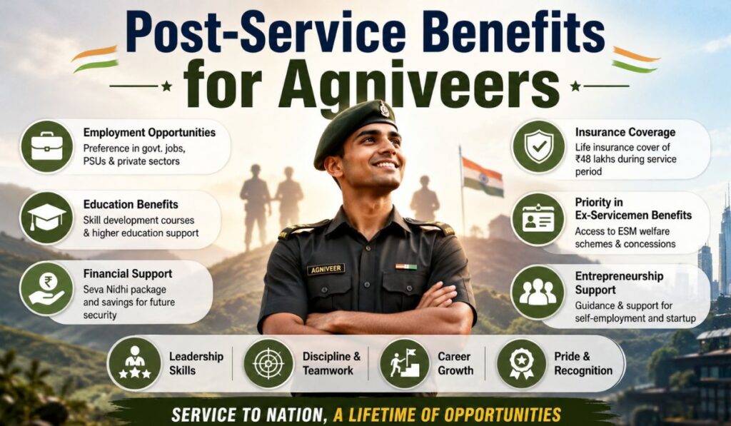 Post-Service Benefits for Agniveers