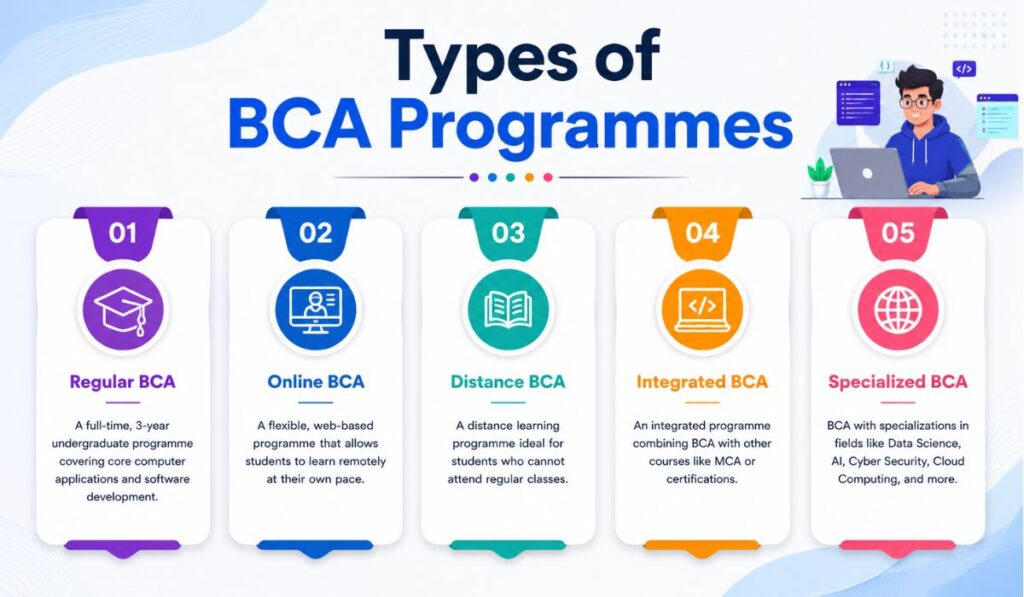 Types of BCA Programmes