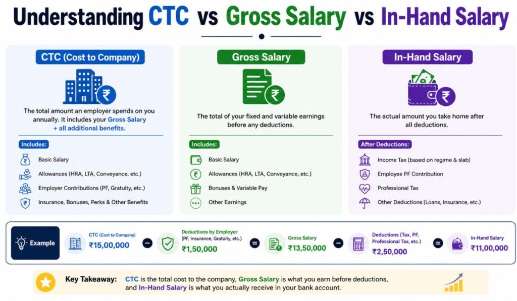 Understanding CTC vs Gross Salary vs In-Hand Salary