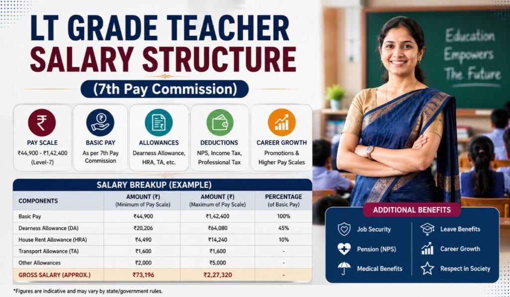 LT Grade Teacher Salary Structure (7th Pay Commission)